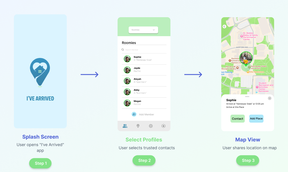 Arrived User Flow