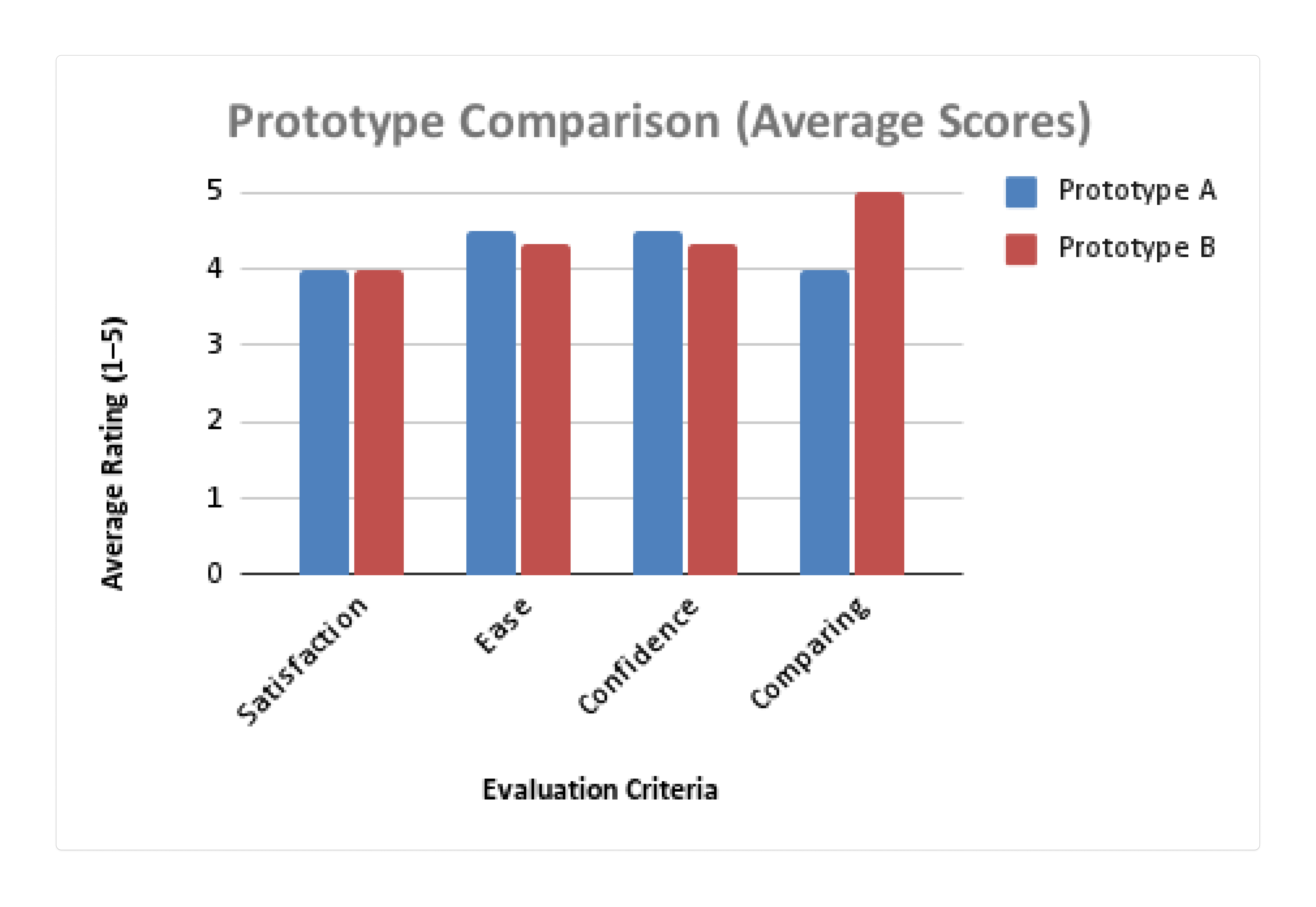A/B Test Results