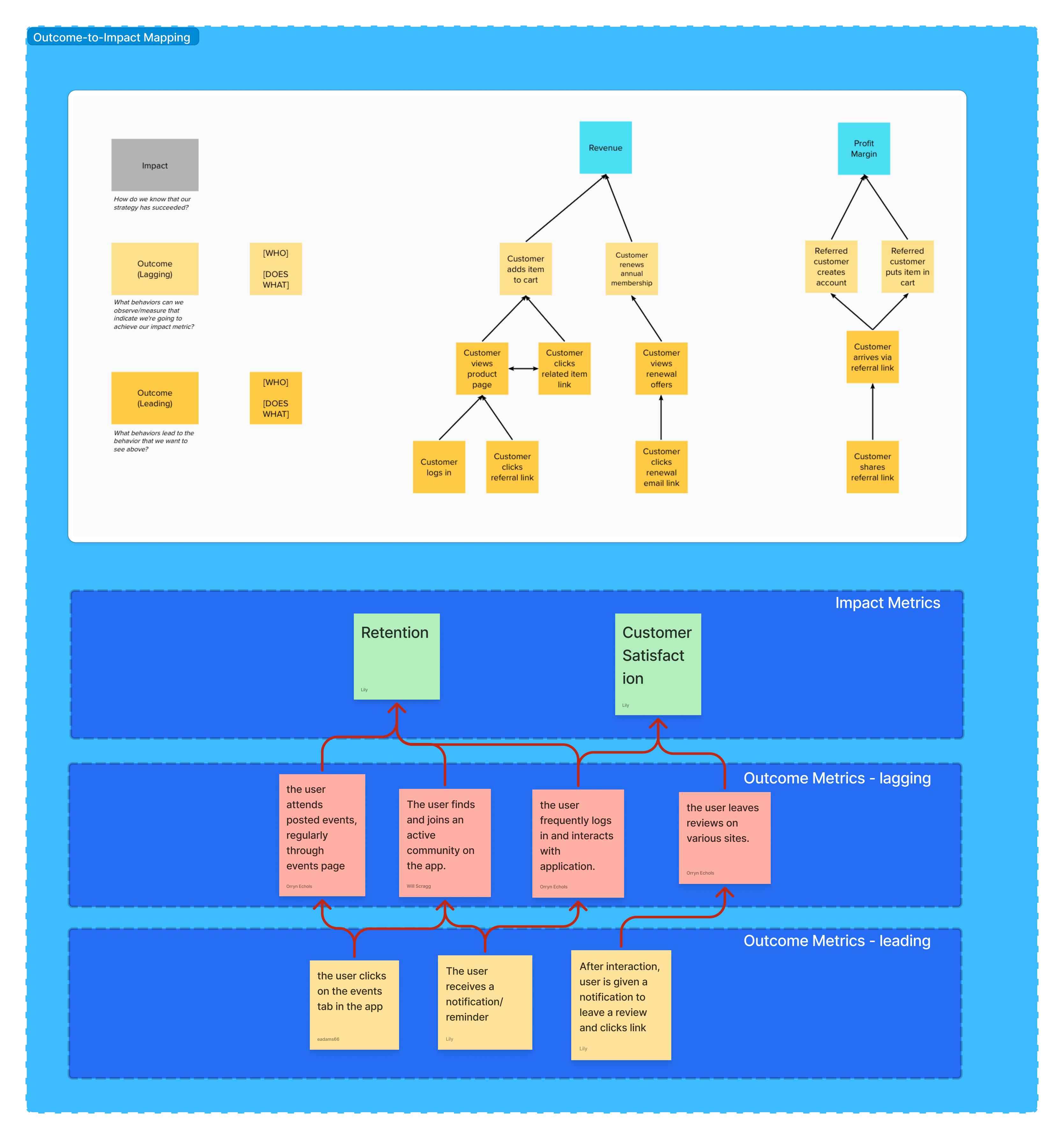 Outcome Map
